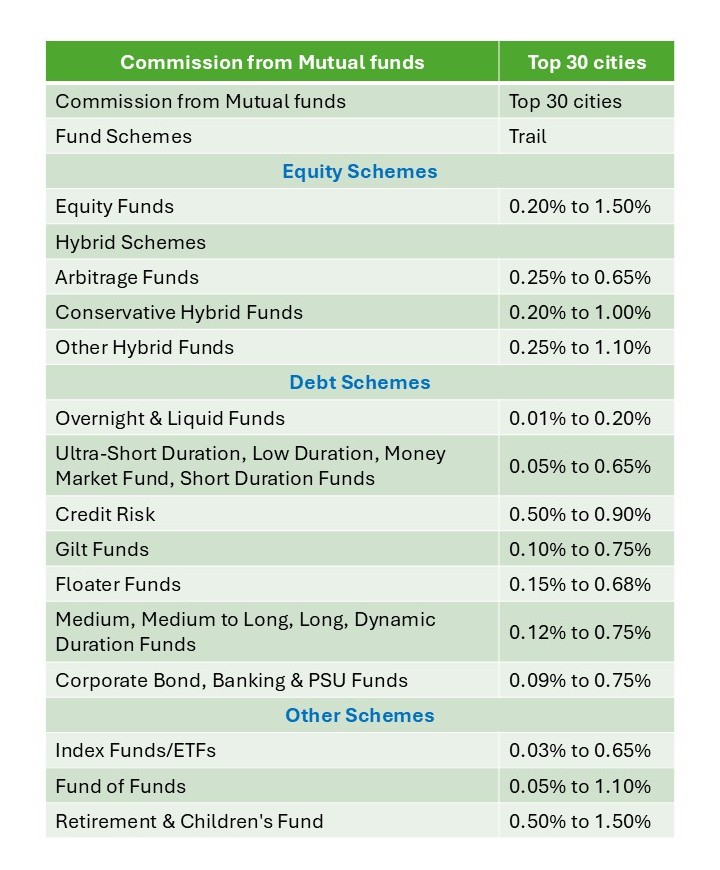 Commission Disclosure